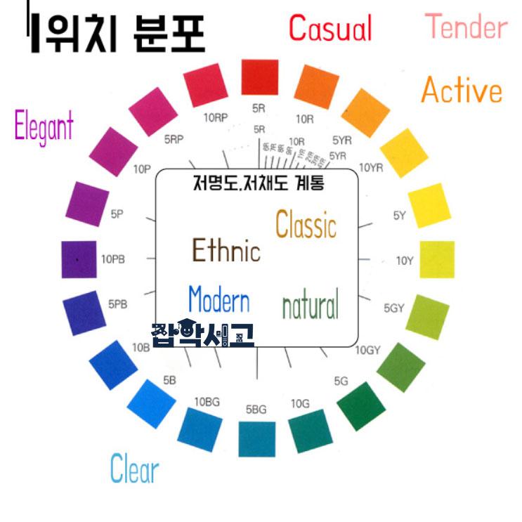各配色的位置分布