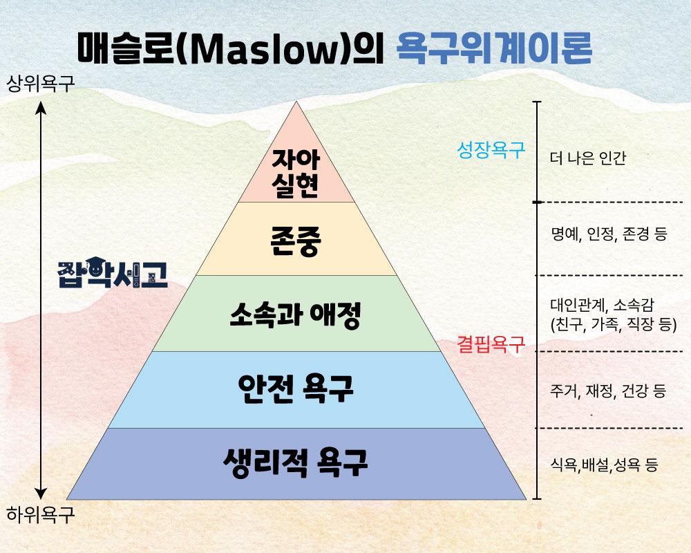 Model of Maslow's hierarchy of needs