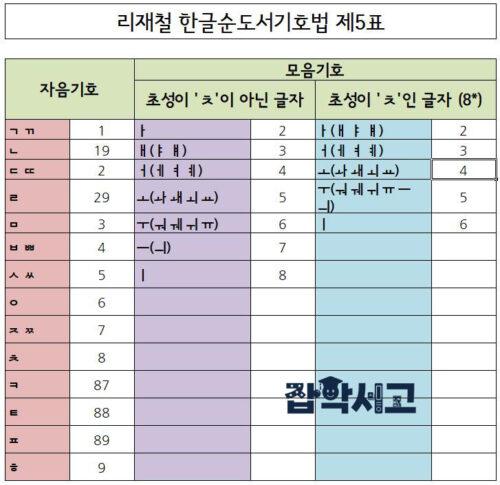Table 5 of Lee Jae-cheol's Korean Alphabetical Book Mark System