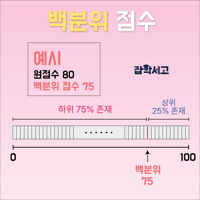 Conceptual diagram of percentile scores