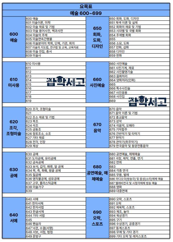 Section table: Arts