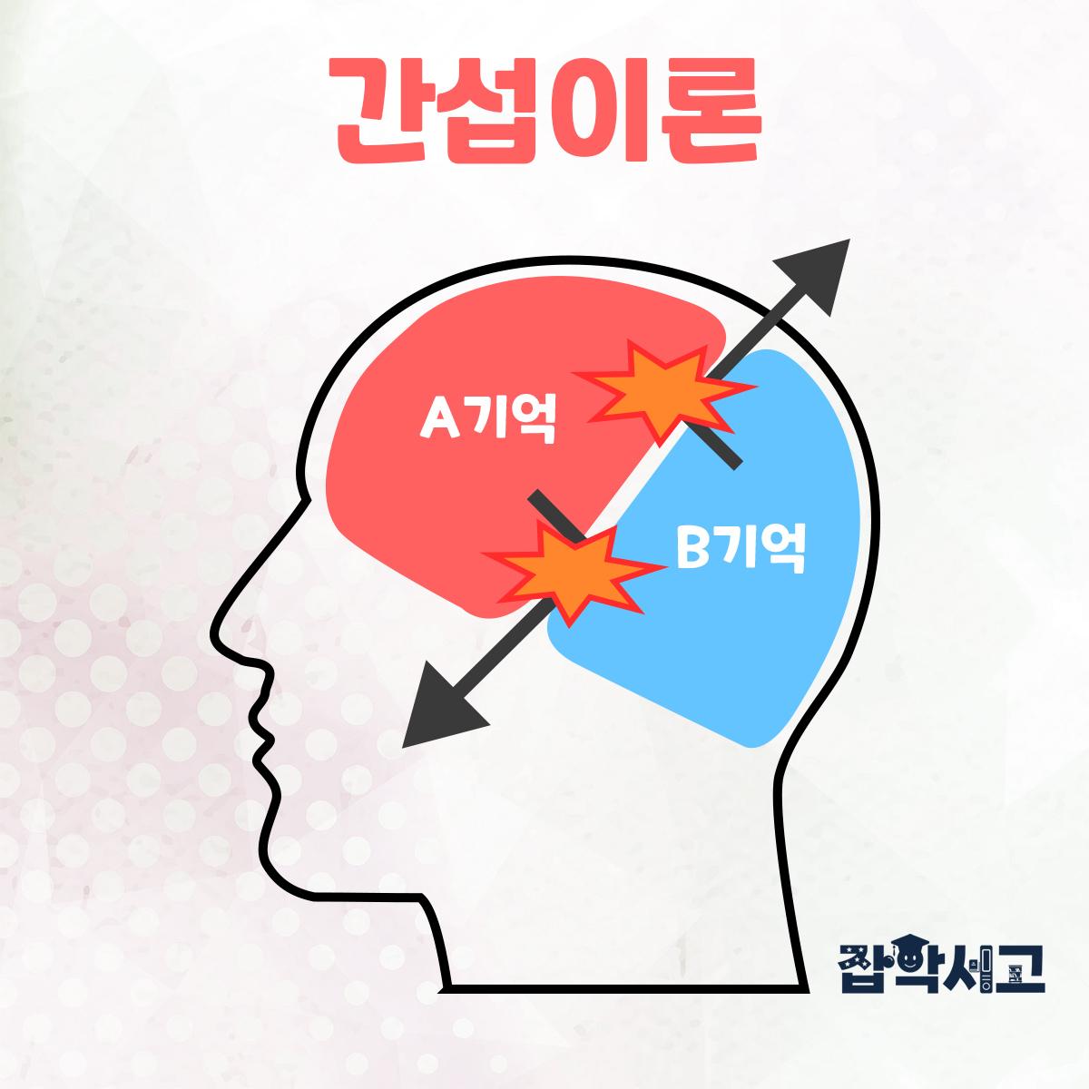 Conceptual illustration of interference theory