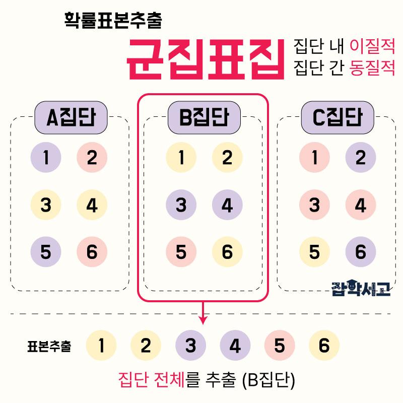 Probability sampling - cluster sampling