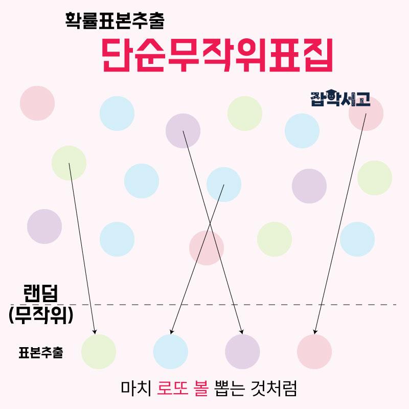 Probability sampling - simple random sampling