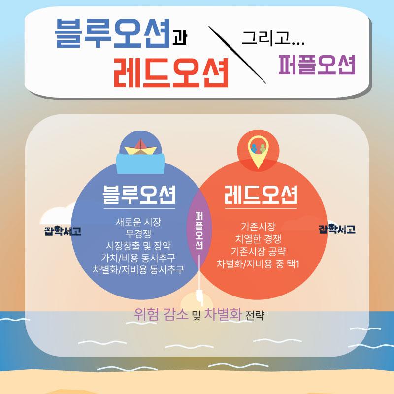 蓝海、红海与紫海