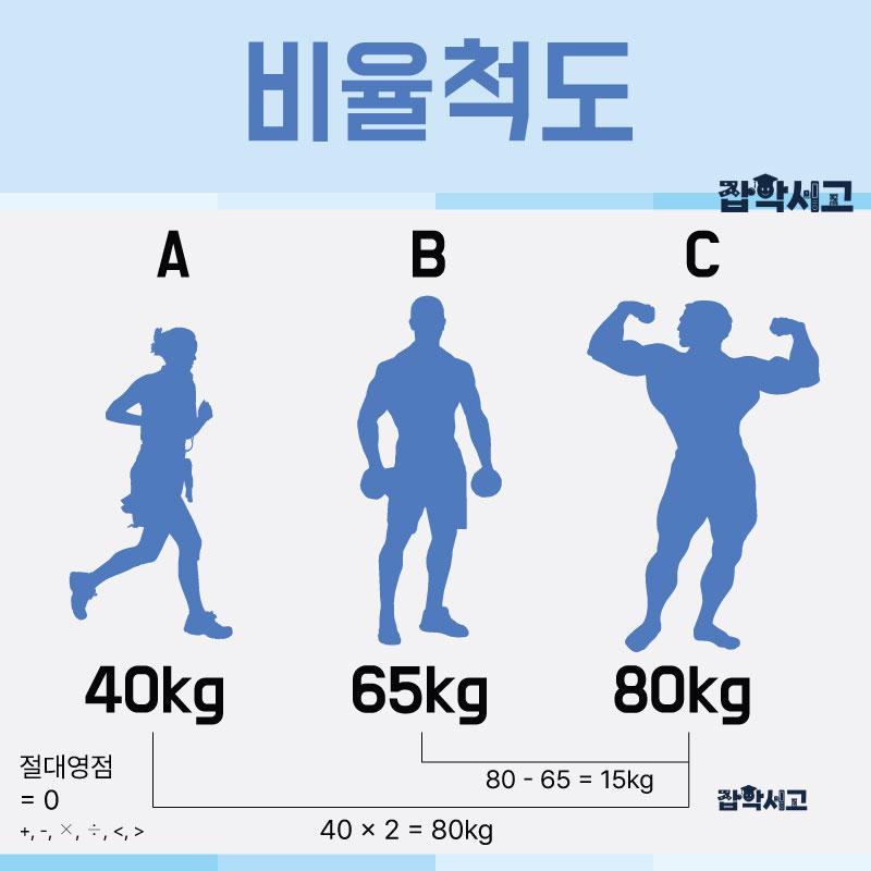 Examples of a ratio scale