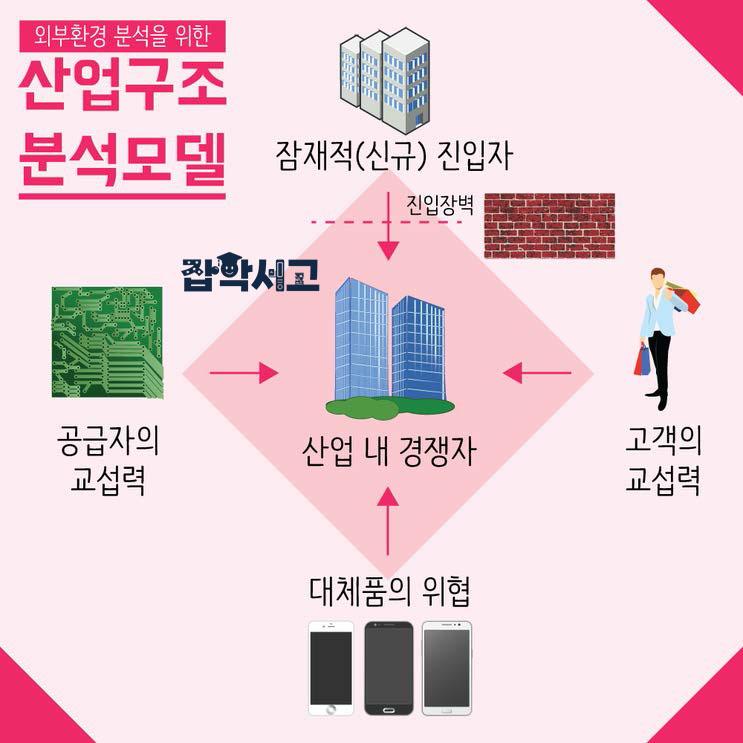 迈克尔·波特的行业结构分析模型