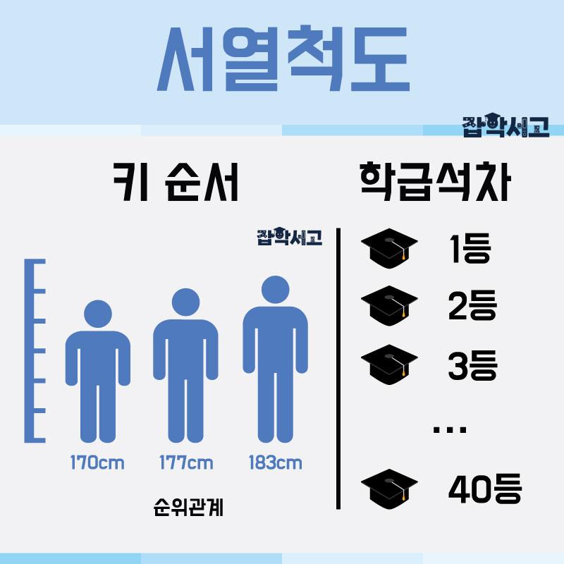 Examples of an ordinal scale