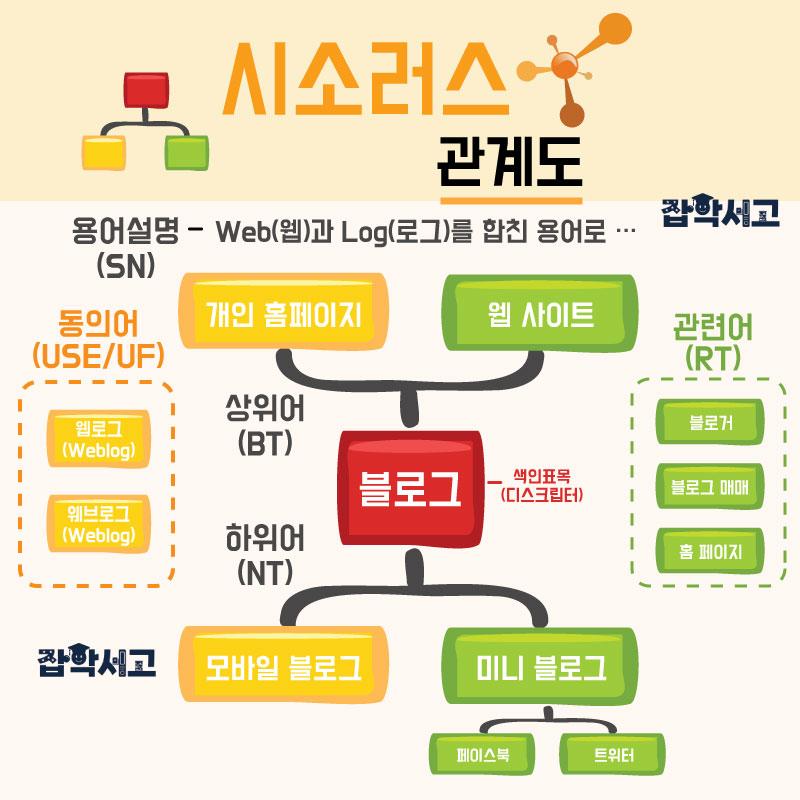 叙词表关系图（关键词示例：博客）