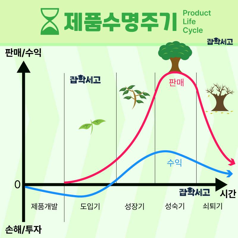 Product Life Cycle Graph