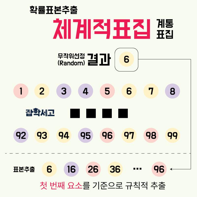 Probability sampling - systematic sampling (interval sampling)