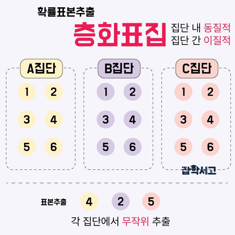 Probability sampling - stratified sampling