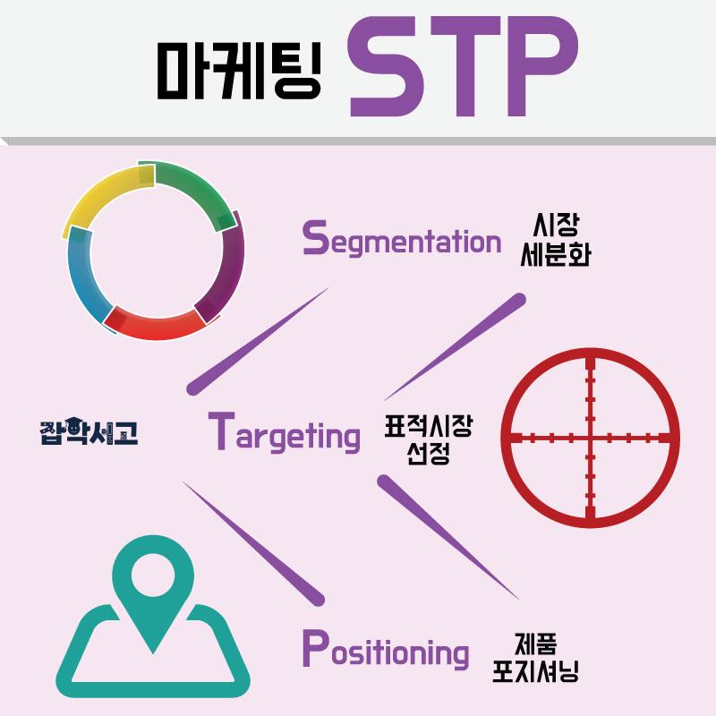 STP Strategy - Market Segmentation, Target Market Selection, Product Positioning