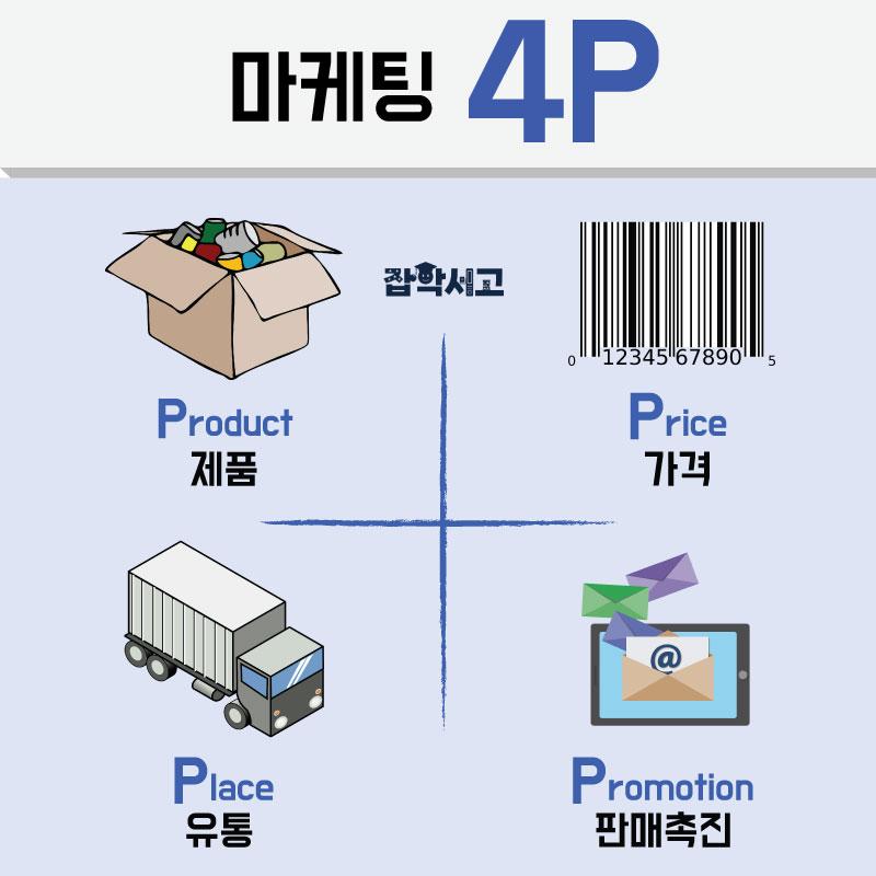 Marketing 4P (Marketing Mix) - Product, Price, Place, Promotion