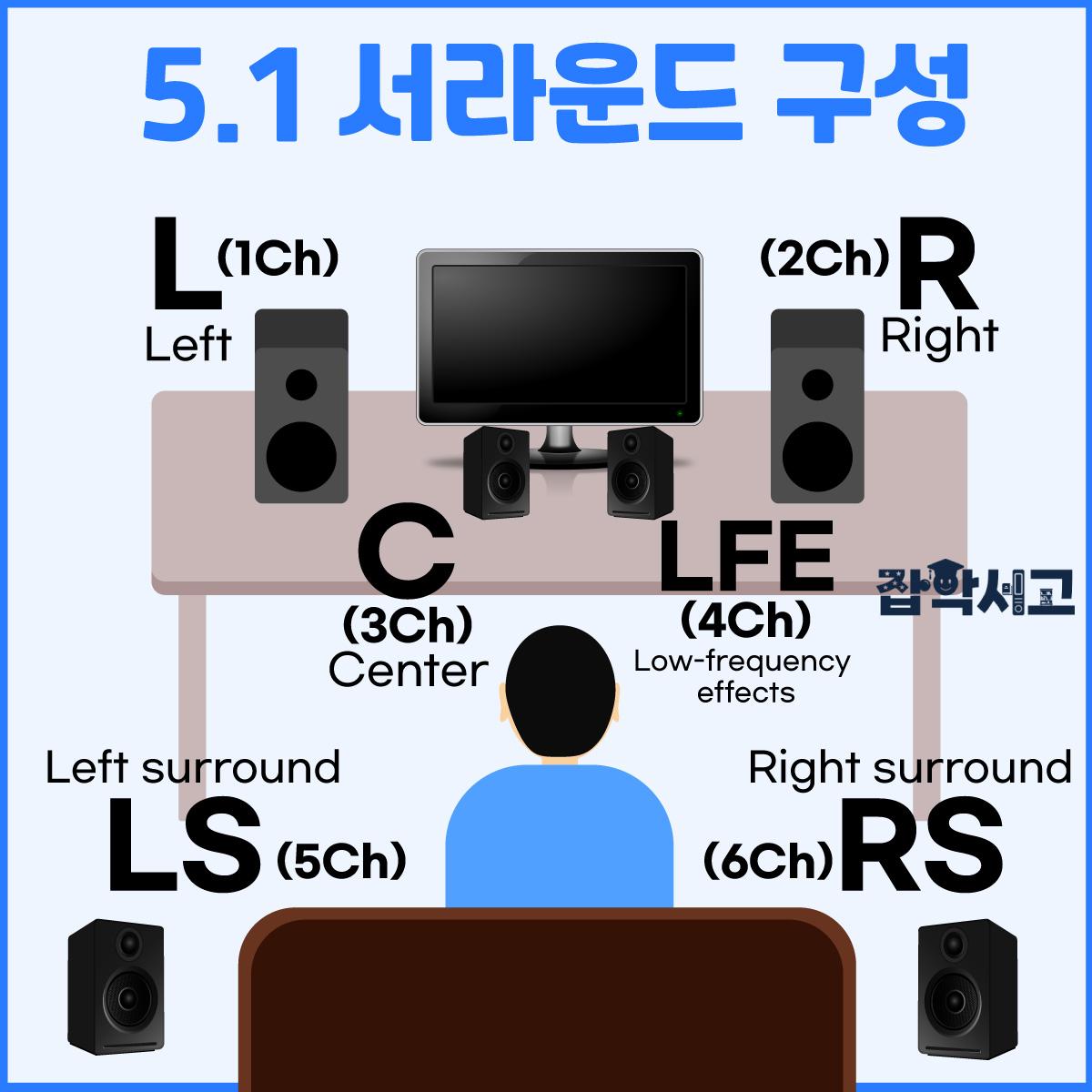 5.1 Surround Configuration Diagram