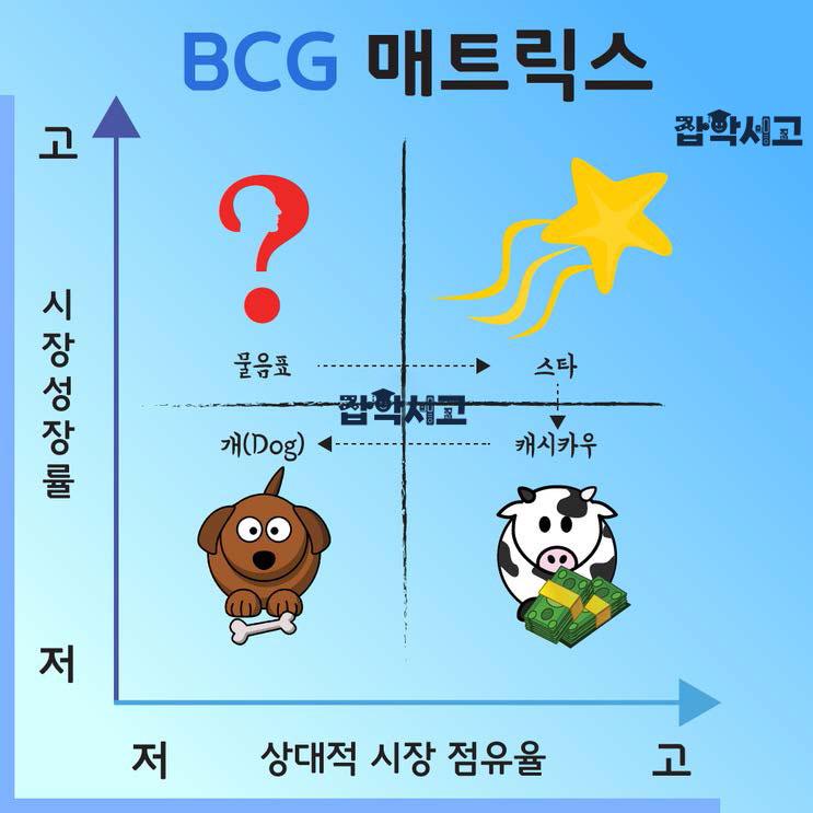 BCG矩阵示意图
