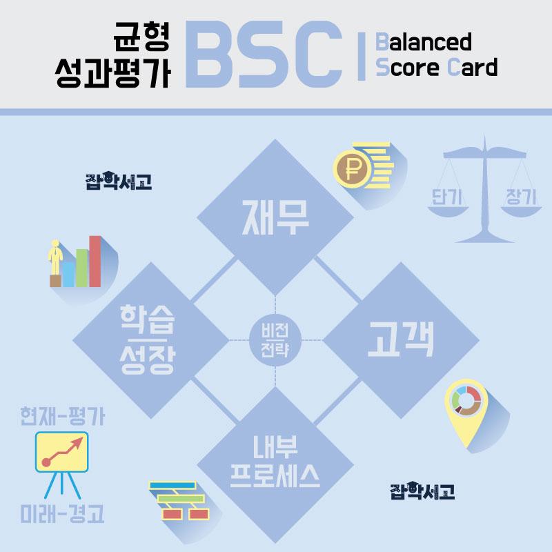 BSC – Balanced Performance Evaluation