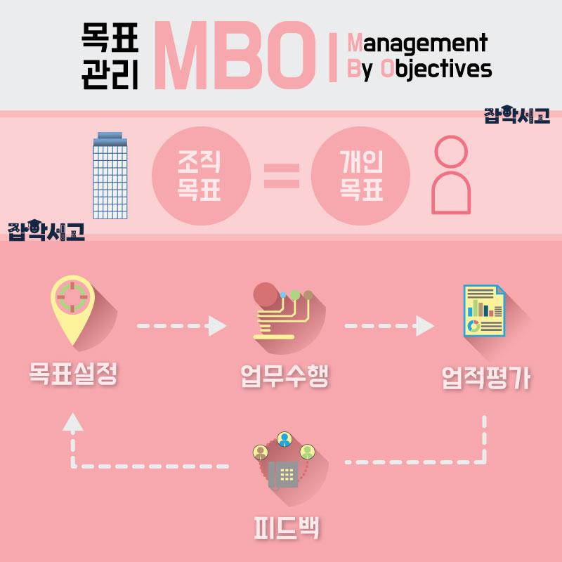The Concept and Cycle of MBO (Management by Objectives)