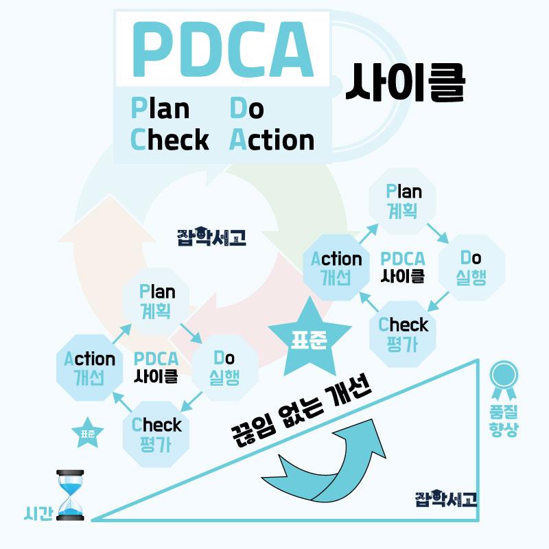 PDCA循环概念图