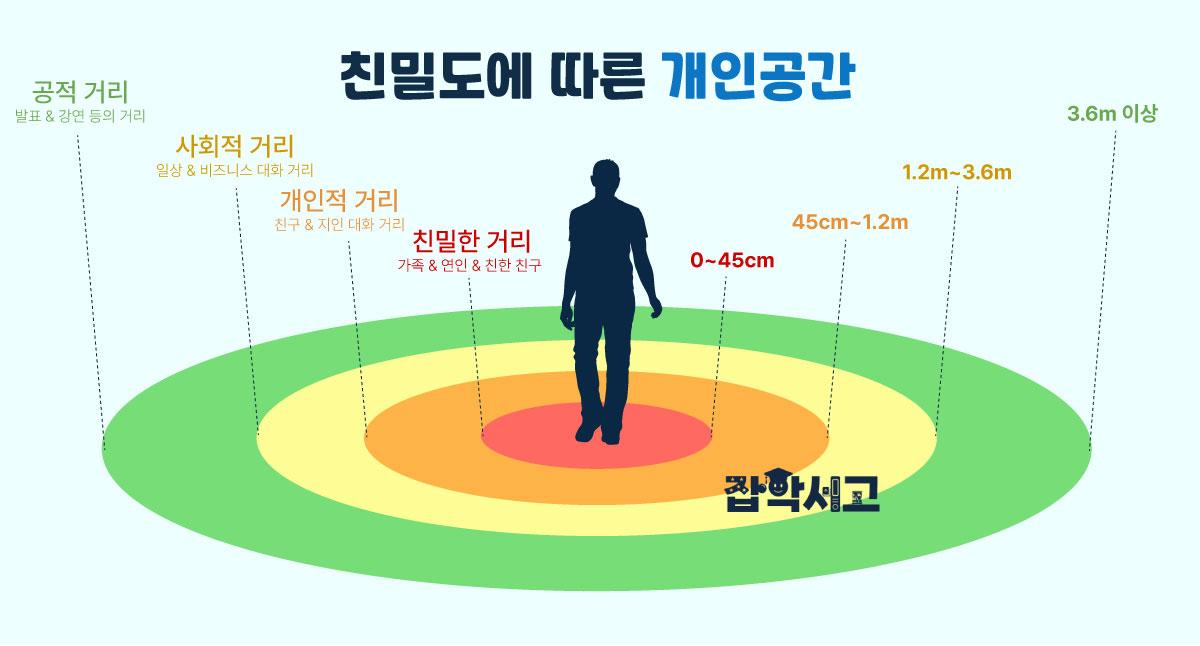 Personal Space According to Closeness