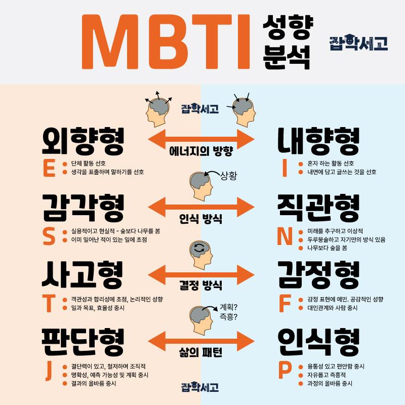 MBTI倾向分析
