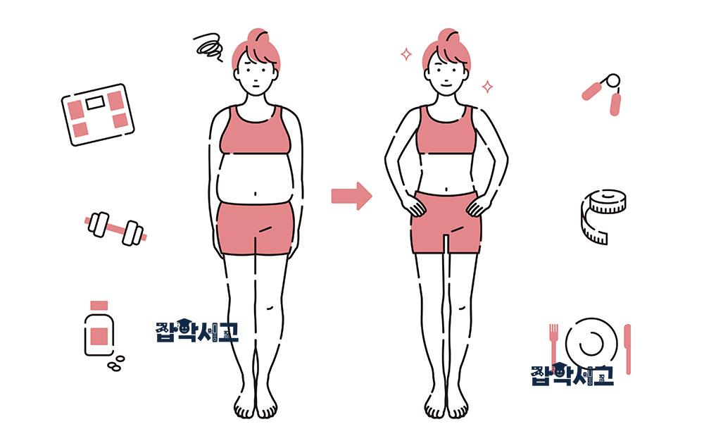 What does dieting mean?
