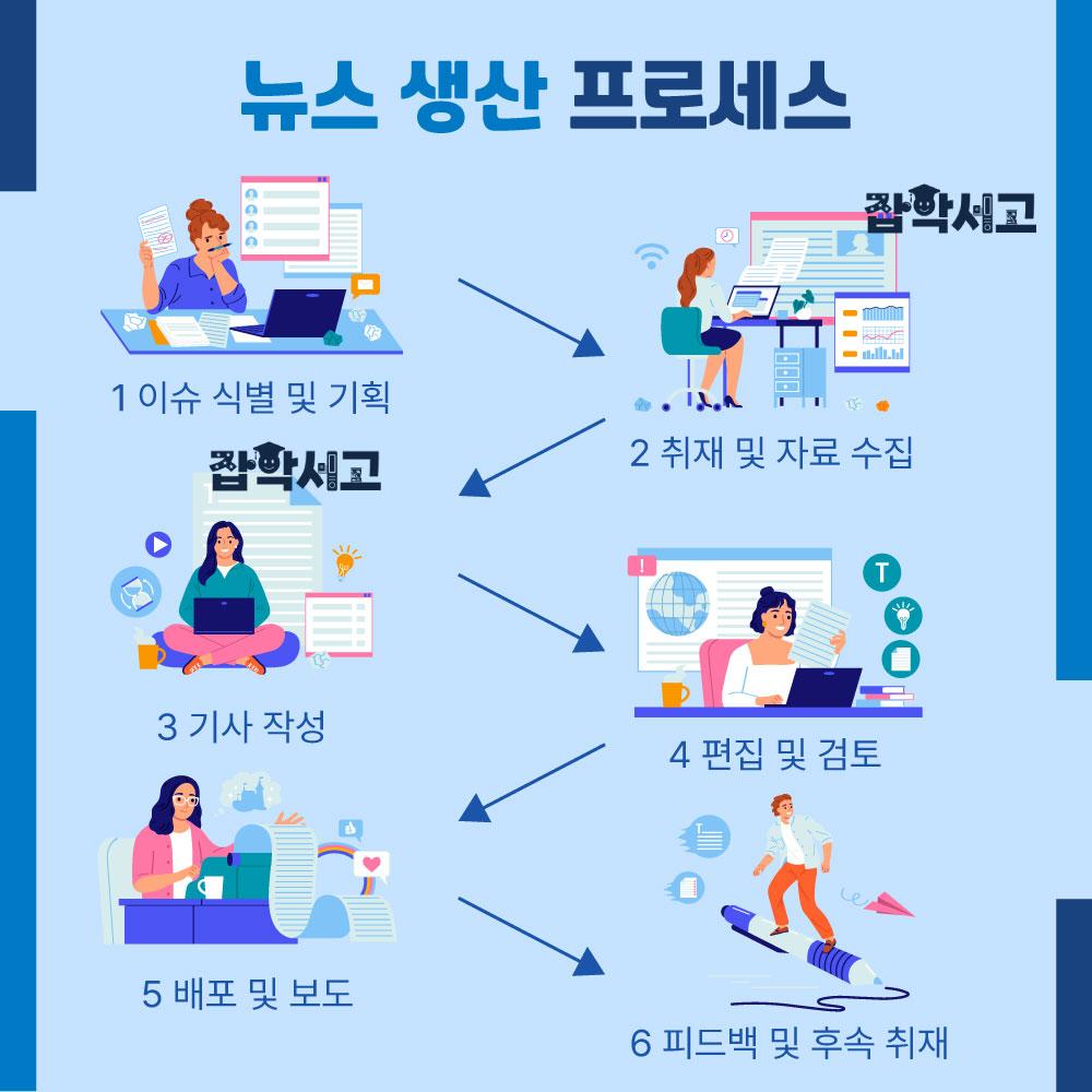 News Production Process