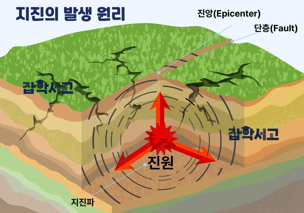 How Earthquakes Occur