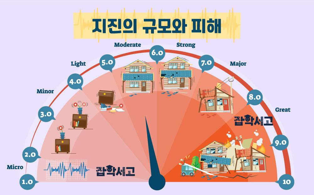 Earthquake Magnitude and Damage