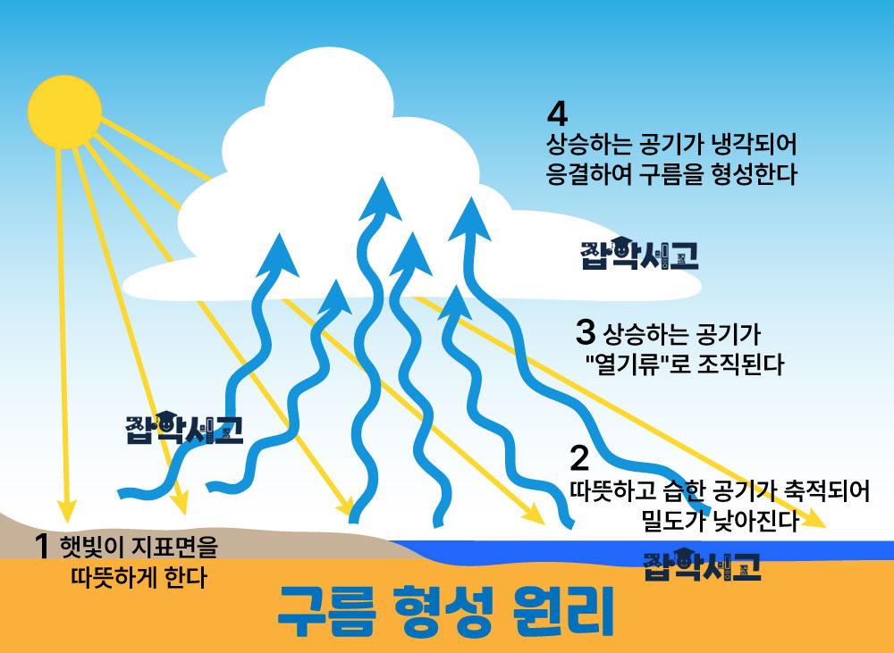 雲ができる仕組みとは？