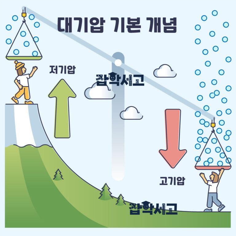 기압의 원리: 대기압과 고기압, 저기압의 상호작용 | 잡학서고