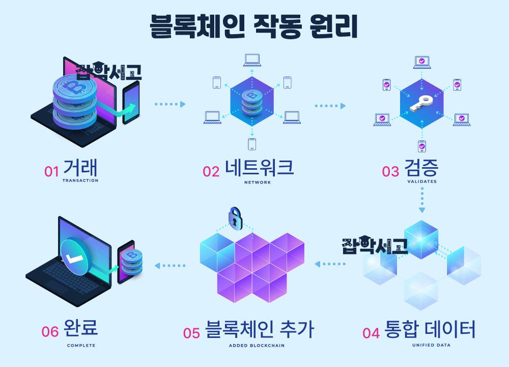 What is blockchain, and how does it work?