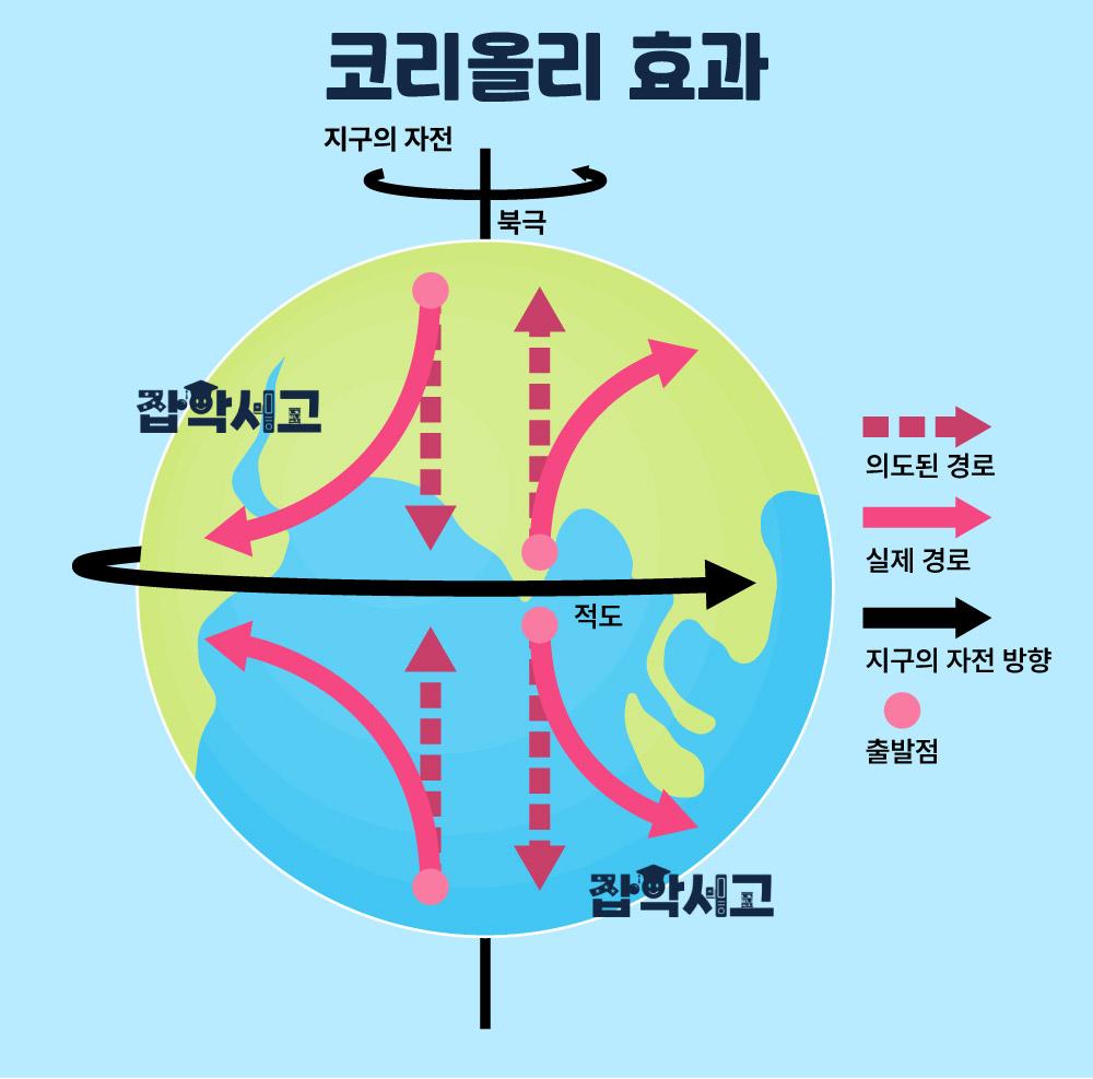 What is the Coriolis effect?