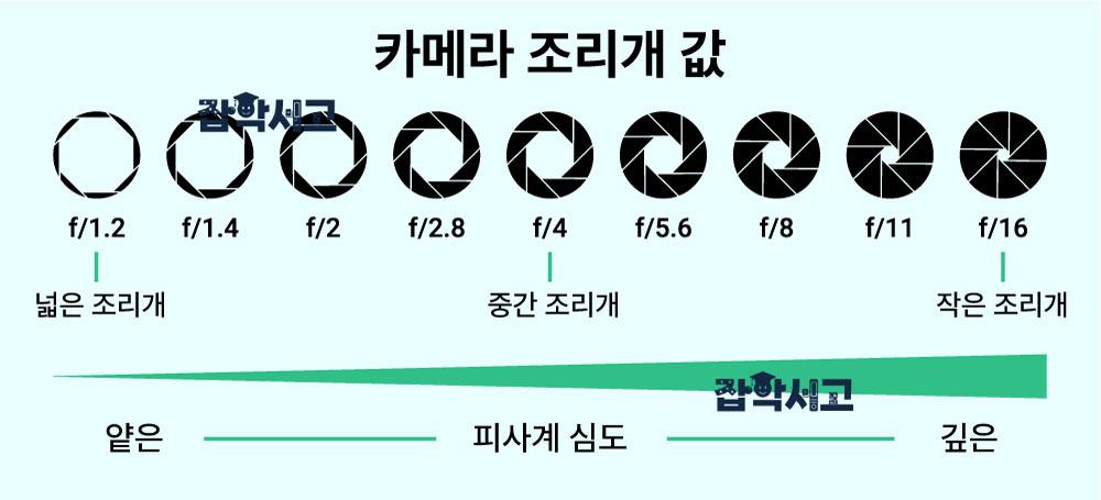 カメラの絞り値とフォーカス