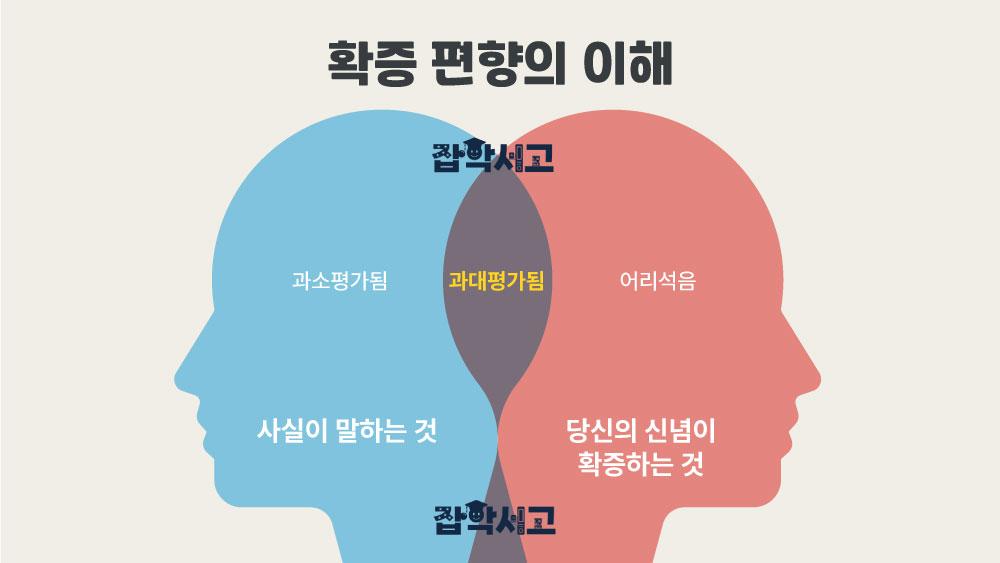 Conceptual Diagram of Confirmation Bias