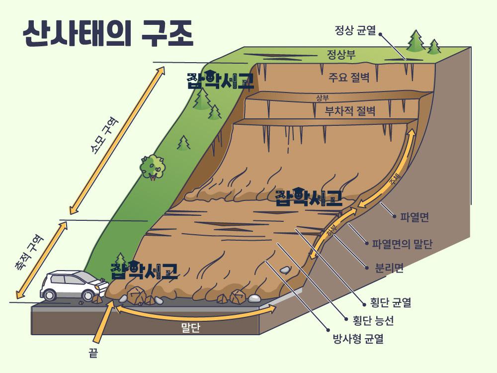 How Do Landslides Occur?