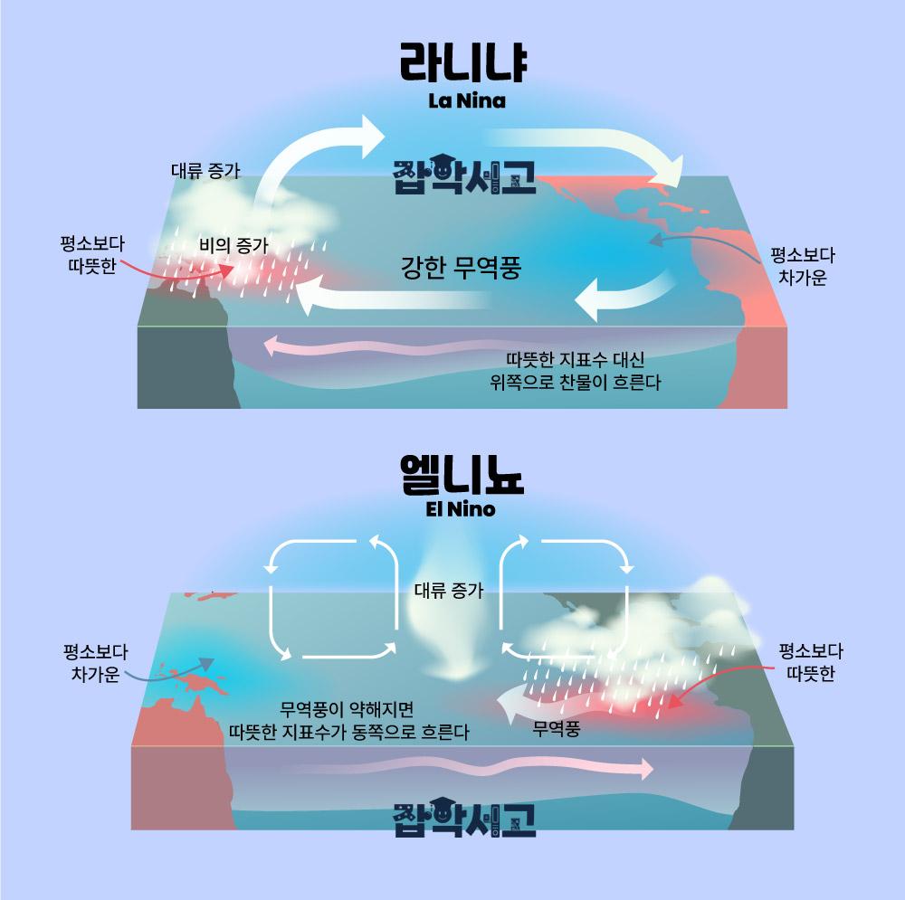 How El Niño and La Niña Develop