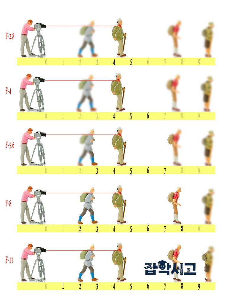 被写界深度とは？