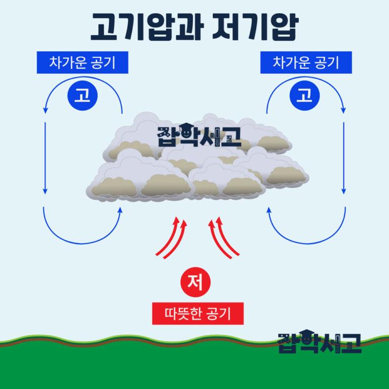 기압의 원리: 대기압과 고기압, 저기압의 상호작용 | 잡학서고