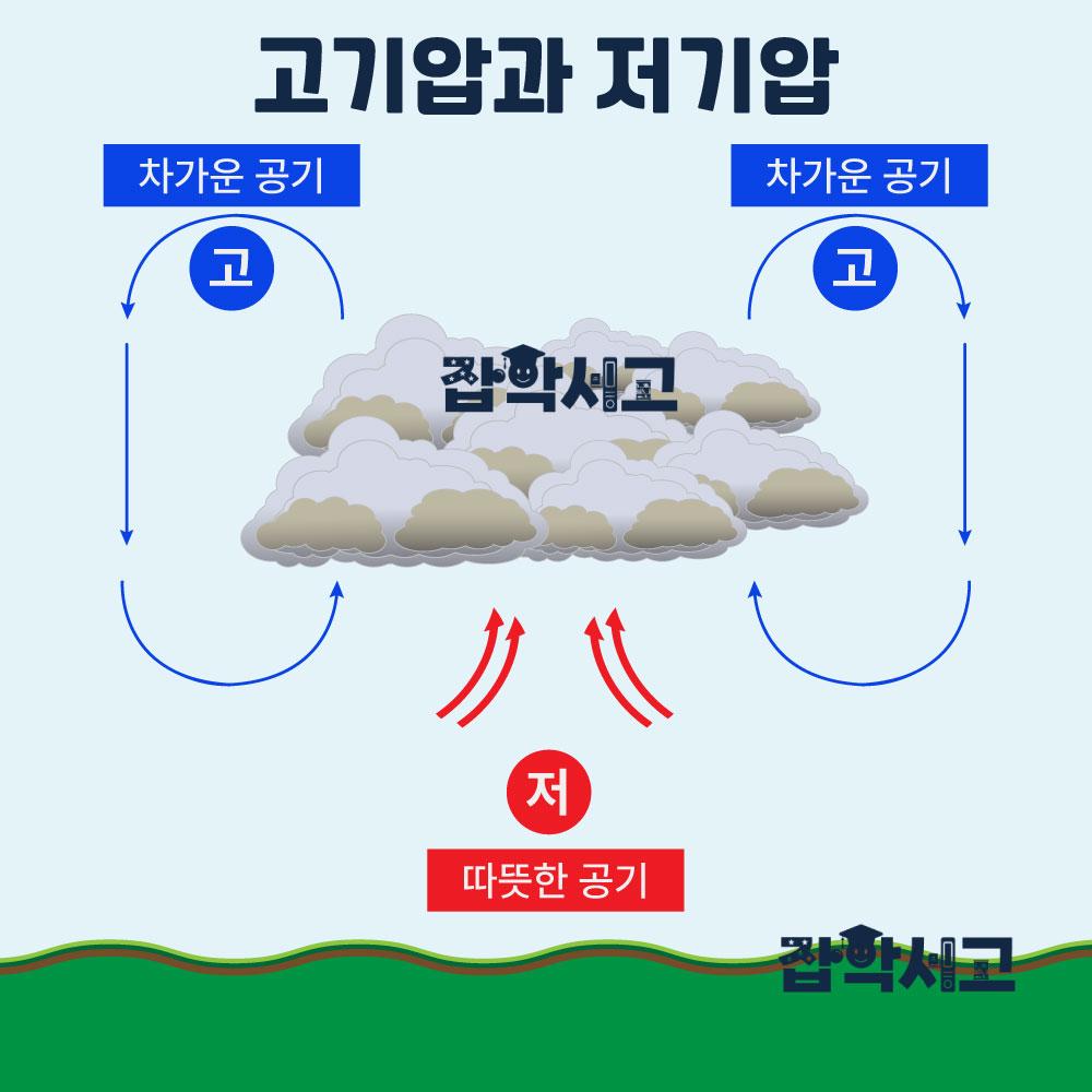 Understanding high and low pressure