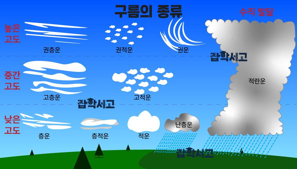 さまざまな雲の種類