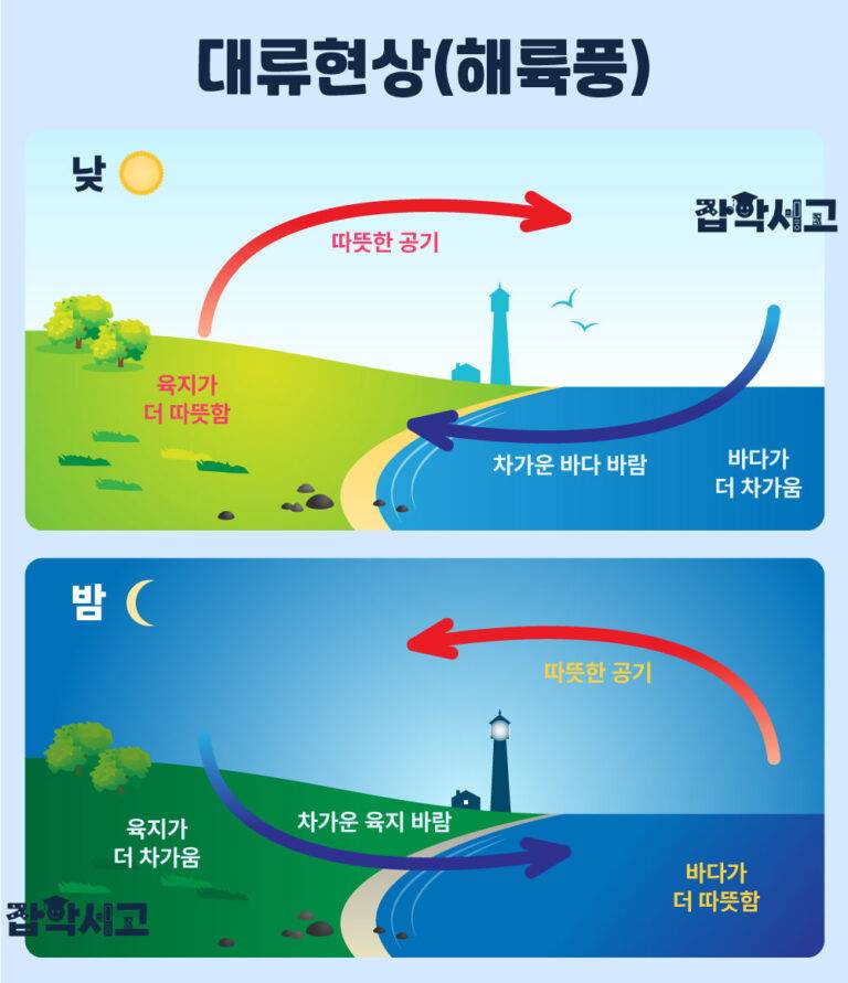 대류현상: 일상과 기후를 움직이는 숨은 과학 | 잡학서고