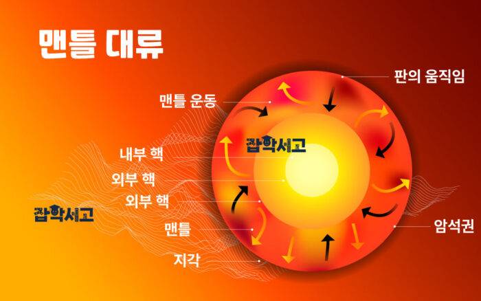 대류현상: 일상과 기후를 움직이는 숨은 과학 | 잡학서고
