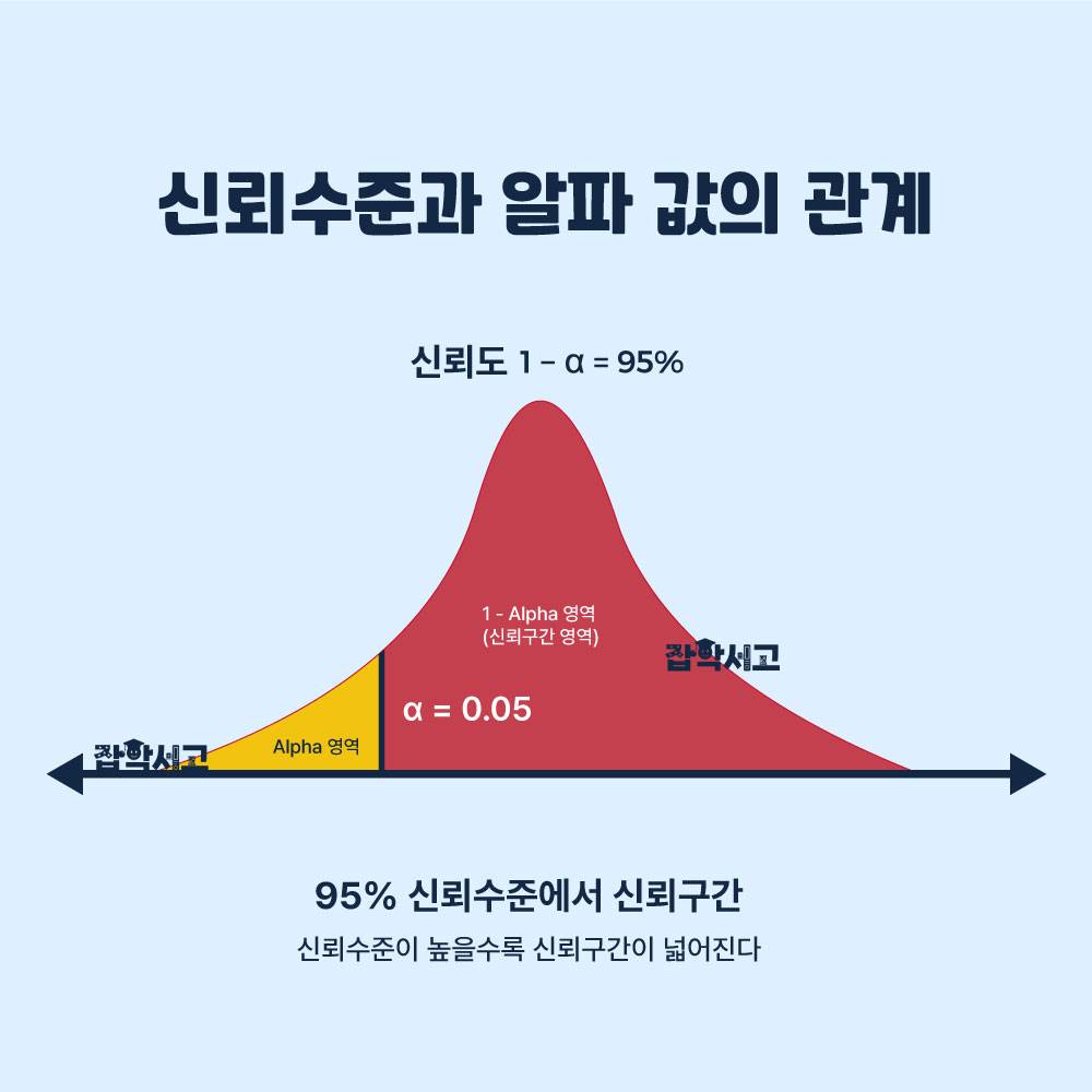 置信水平与α值关系的概念图
