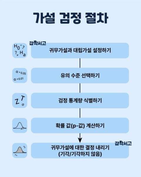 데이터 분석 핵심: 귀무가설 vs 대립가설 | 잡학서고