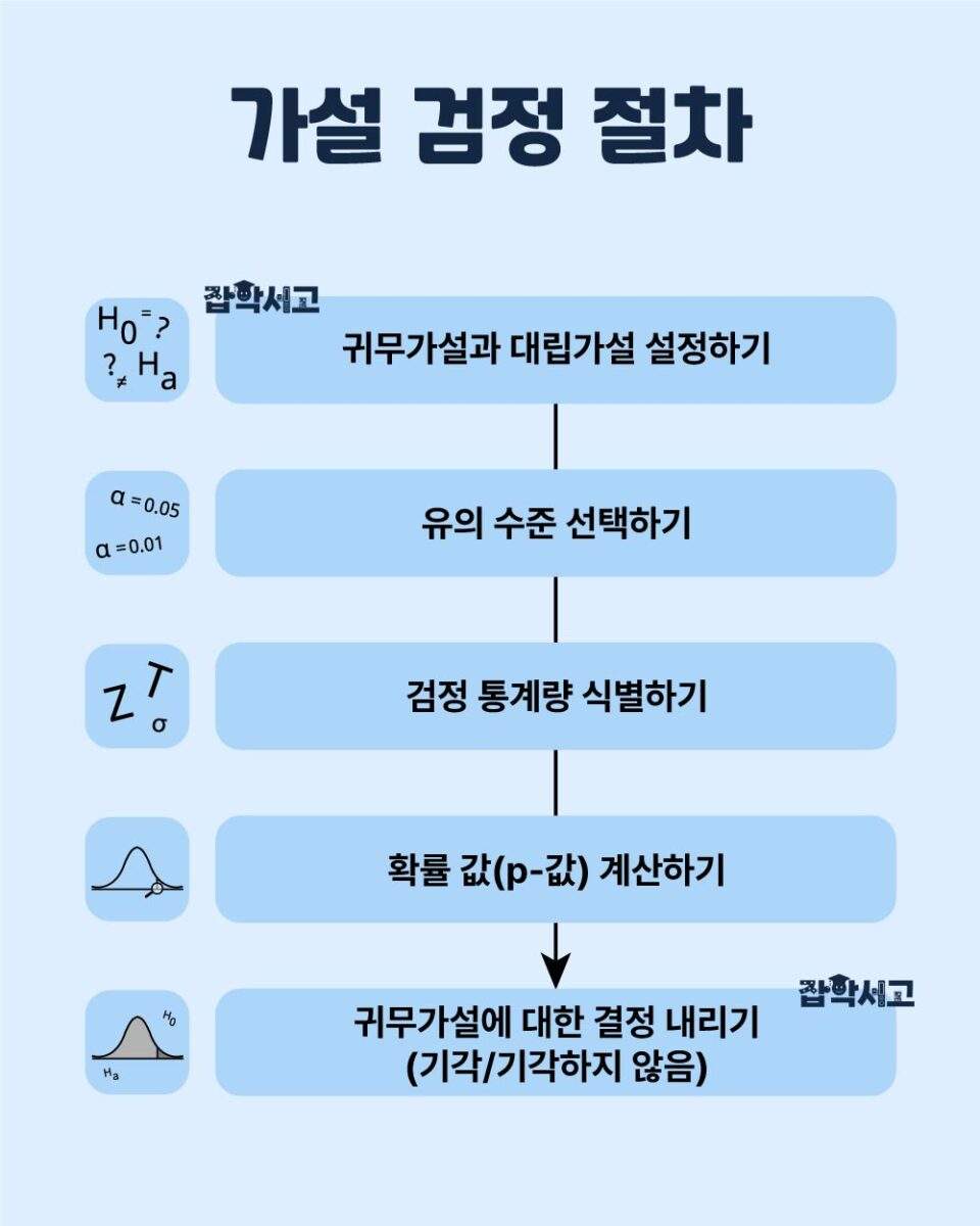 假设检验流程