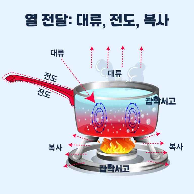 대류현상: 일상과 기후를 움직이는 숨은 과학 | 잡학서고