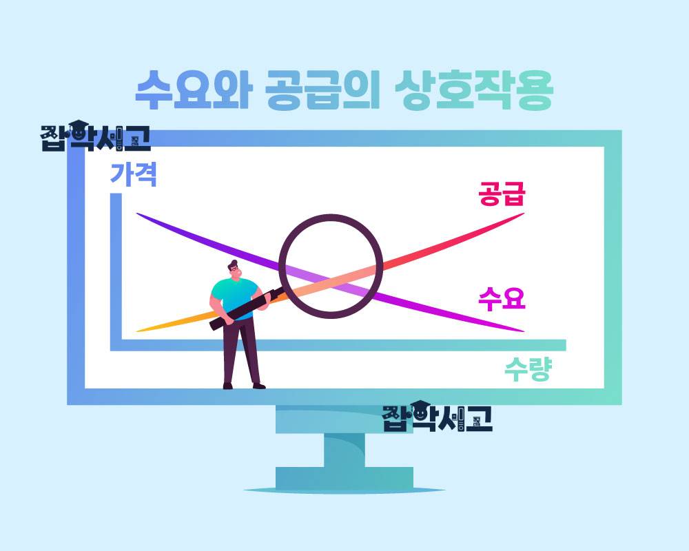 The Interaction of Demand and Supply