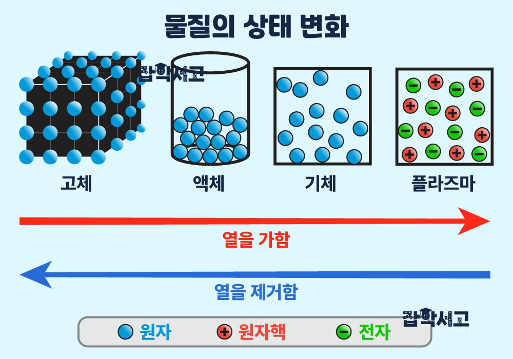 Changes in the States of Matter