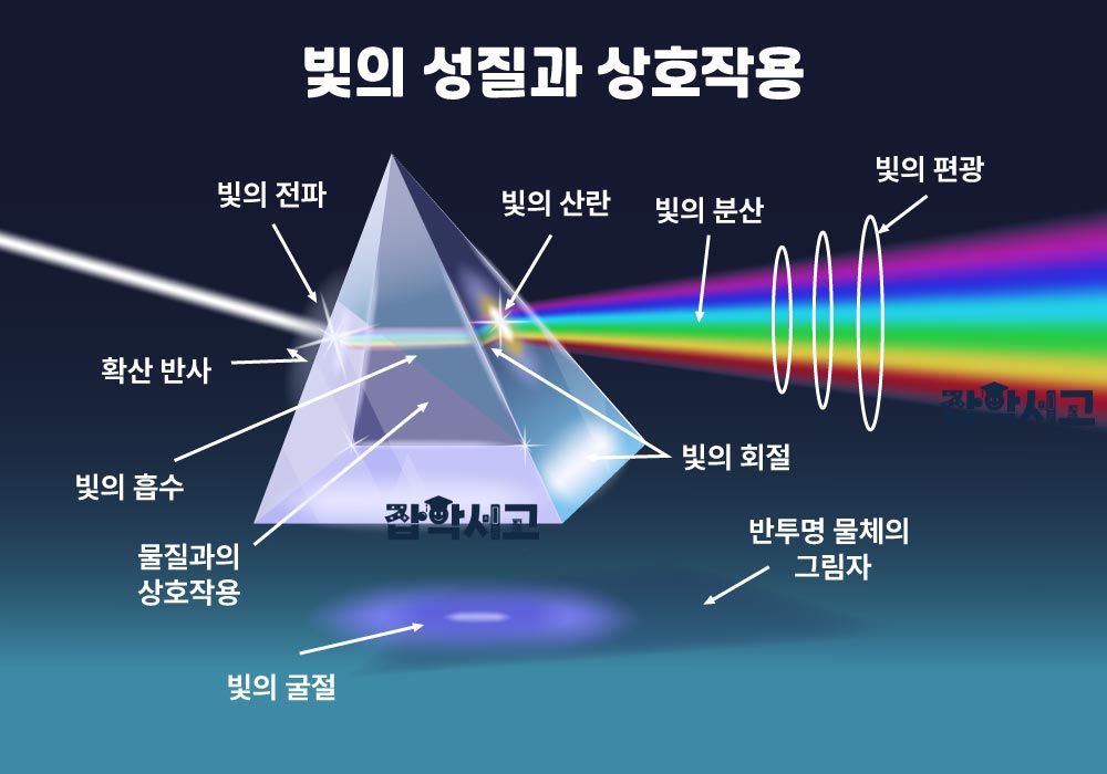 The Properties and Interactions of Light